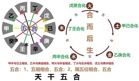 心丁婚姻|奇门遁甲知识｜天干相合婚戀總